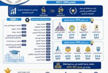 الجامعات المصرية تواصل التقدم في التصنيفات الدولية المرموقة