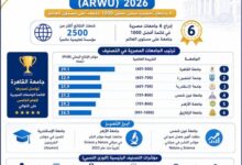 إدراج 6 جامعات مصرية في تصنيف شنغهاي العالمي لعام 2026م