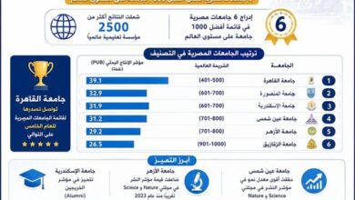 إدراج 6 جامعات مصرية في تصنيف شنغهاي العالمي لعام 2026م