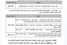 وزارة التعليم العالي : بدء تنسيق طلاب الشهادات الفنية اليوم..