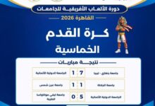 «القاهرة 2026» .. انتصارات لعين شمس وبنغازي وسفنكس وهليوبوليس