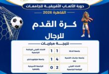 «القاهرة 2026» .. دراسات التنمية تحقق فوزًا كبيرًا على هرتفوردشاير..