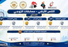 الجامعة الأمريكية بالقاهرة تهيمن على ذهبيات التنس الأرضي