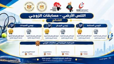 الجامعة الأمريكية بالقاهرة تهيمن على ذهبيات التنس الأرضي