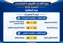 التعليم العالي : «القاهرة 2026» .. تفوق مصري في منافسات الكرة الطائرة للرجال والسيدات