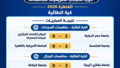 التعليم العالي : «القاهرة 2026» .. تفوق مصري في منافسات الكرة الطائرة للرجال والسيدات