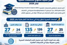 إدراج 27 جامعة مصرية ضمن تصنيف شنغهاي للتخصصات العلمية لعام 2026م