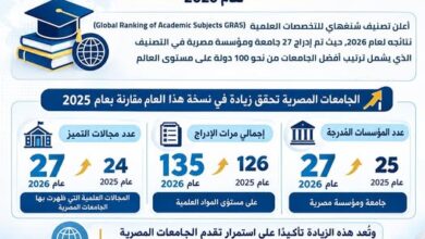 إدراج 27 جامعة مصرية ضمن تصنيف شنغهاي للتخصصات العلمية لعام 2026م