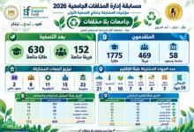 التعليم العالي : تصعيد أفضل الفرق للمرحلة الوطنية