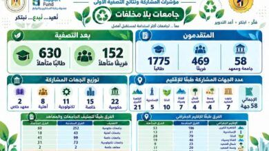 التعليم العالي : تصعيد أفضل الفرق للمرحلة الوطنية