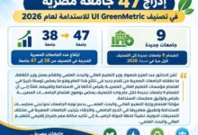 التعليم العالي : بزيادة 9 جامعات عن العام الماضي :