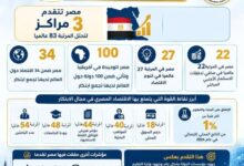 وزارة التعليم العالي : مصر تتقدم في مؤشر الابتكار العالمي 2026م