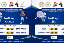 التعليم العالي : «القاهرة 2026» .. منافسات قوية في كرة السلة للرجال والسيدات