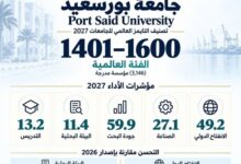 جامعة بورسعيد تواصل حضورها العالمي في تصنيف «تايمز» 2027م