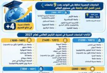 وزارة التعليم العالي : بزيادة 4 جامعات في نتائج التصنيف مقارنة بالعام الماضي