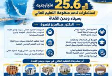 25.6 مليار جنيه استثمارات لتنفيذ مشروعات بسيناء ومدن القناة