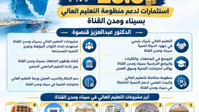 25.6 مليار جنيه استثمارات لتنفيذ مشروعات بسيناء ومدن القناة