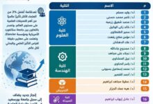 إنجاز علمي جديد يرسّخ حضور جامعة بورسعيد عالميًا ..