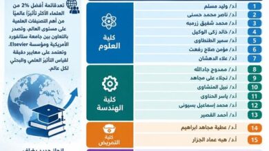 إنجاز علمي جديد يرسّخ حضور جامعة بورسعيد عالميًا ..