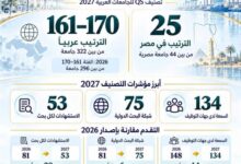 جامعة بورسعيد تعزز مكانتها عربيًا وتحقق تقدمًا بارزًا في مؤشرات تصنيف QS