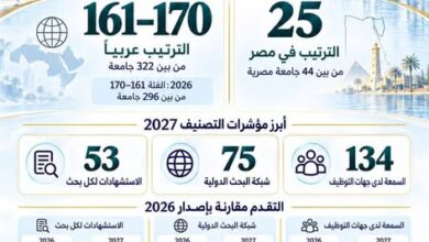 جامعة بورسعيد تعزز مكانتها عربيًا وتحقق تقدمًا بارزًا في مؤشرات تصنيف QS