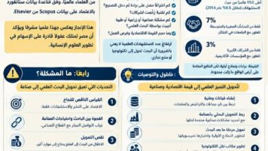 من قائمة أفضل ٢% من العلماء عالميًا إلى المصنع والسوق.