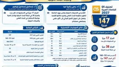 جامعة كفر الشيخ تتقدم في تصنيف QS للجامعات العربية 2027