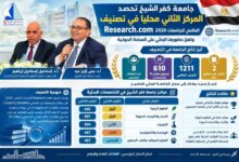 جامعة كفر الشيخ تحصد المركز الثاني محليًا في تصنيف Research.com العالمي للجامعات 2026م ..