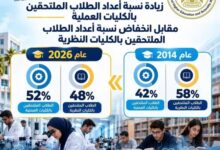 «كنا.. وأصبحنا» ترصد تطور نسب الالتحاق بالكليات العملية والنظرية