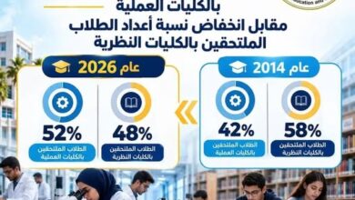 «كنا.. وأصبحنا» ترصد تطور نسب الالتحاق بالكليات العملية والنظرية