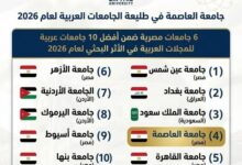 جامعة العاصمة تحتل المركز الرابع عربيًا في تصنيف «آرسيف 2026» للأثر البحثي العربي